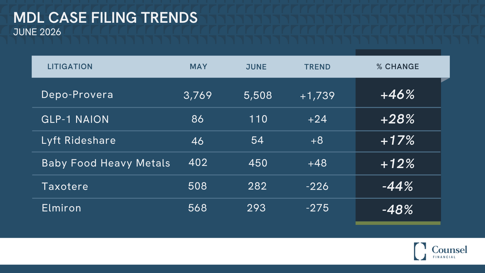 MDL Filing Trends Monthly Report - June 2026