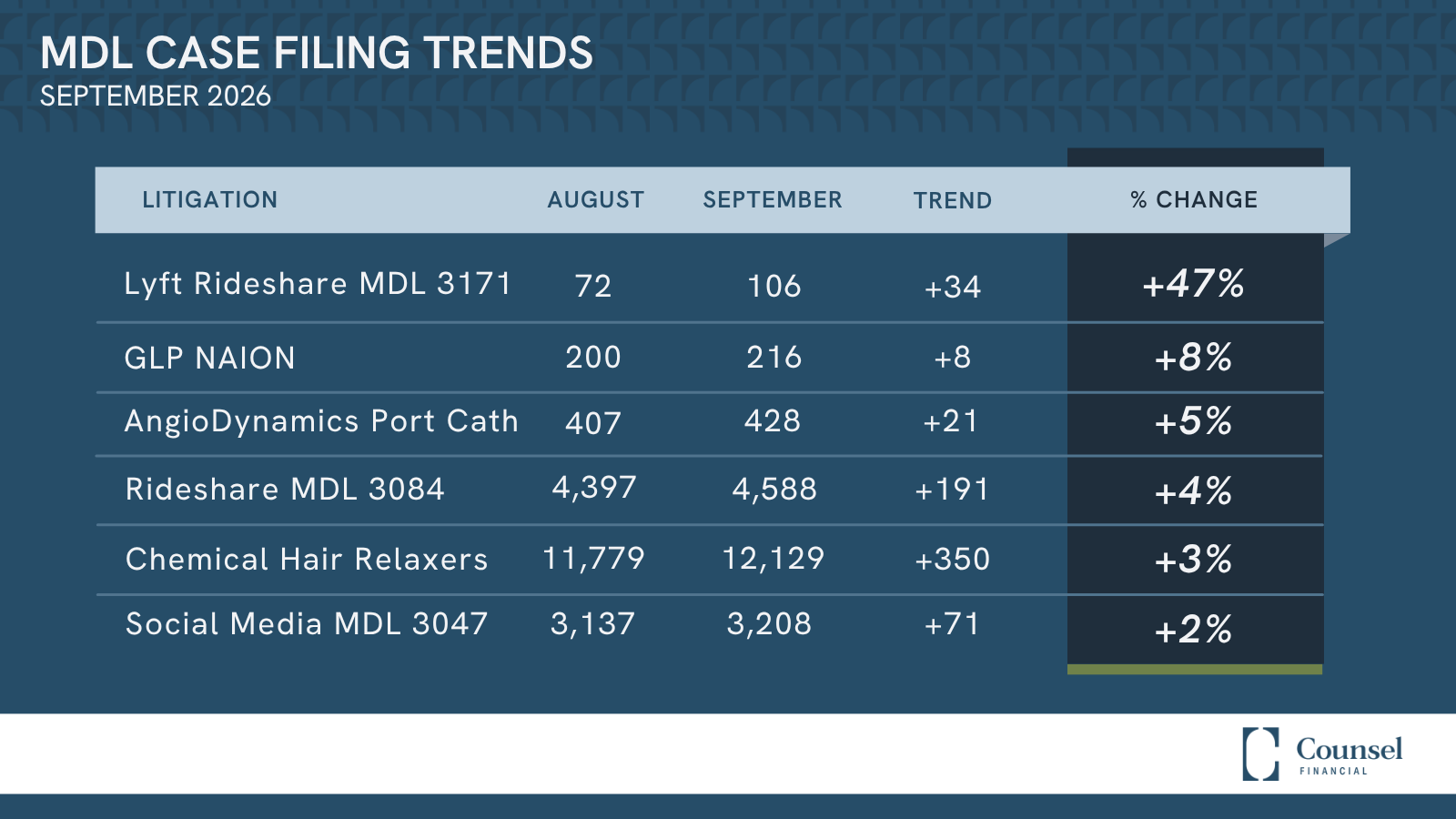 September JPML filing trends
